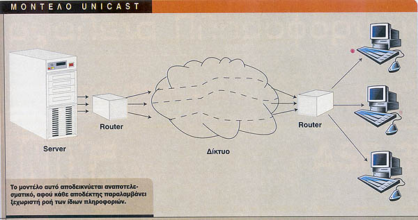 Μοντέλο Unicast